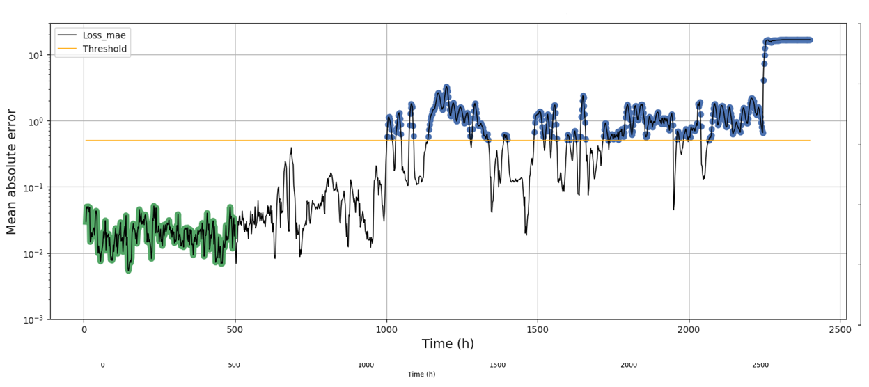 Anomaly detection at JET