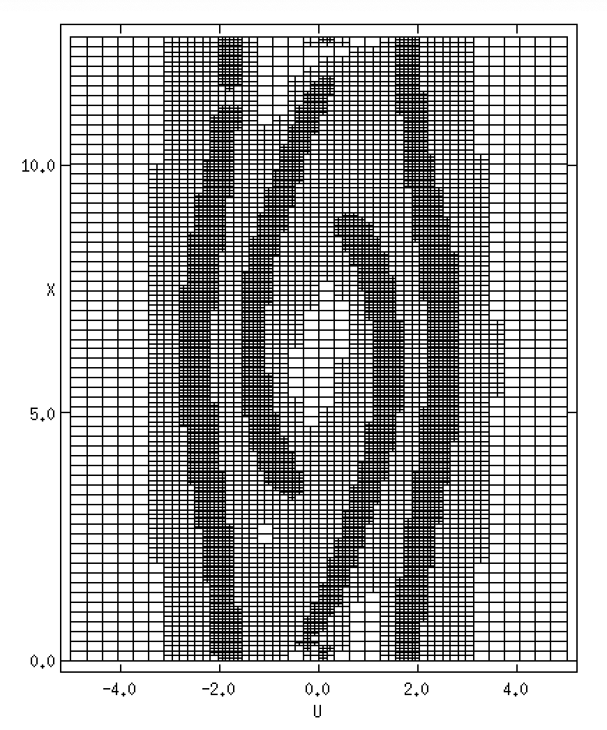 AMR mesh for the simulated two-stream instability